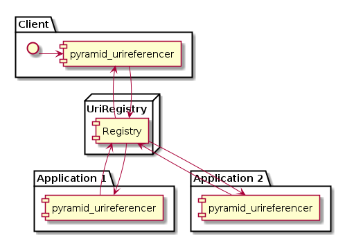 @startuml

package "Client" as AB{
    interface " " as START
    [pyramid_urireferencer] as RP
    START -> RP
}

node "UriRegistry" as UR{
  [Registry] as REG
}

package "Application 1" as A1{
    [pyramid_urireferencer] as RP1
}

package "Application 2" as A2{
    [pyramid_urireferencer] as RP2
}

RP -> REG
REG -> RP1
REG -> RP2
RP1 -> REG
RP2 -> REG
REG -> RP

@enduml